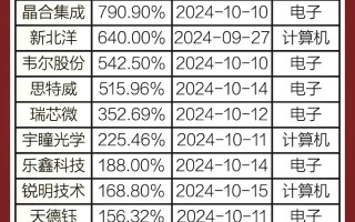 科技龙头股票排行榜：轻松掌握投资优等生，避开选股烦恼