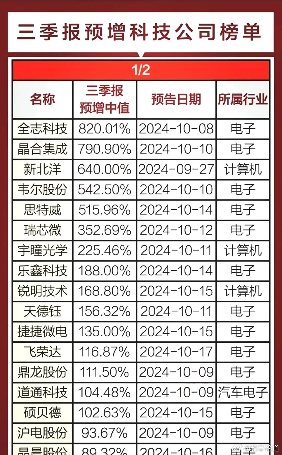 科技龙头股票排行榜:轻松掌握投资优等生,避开选股烦恼-第1张图片-金科未来录 科技龙头股票排行榜:轻松掌握投资优等生,避开选股烦恼-第1张图片-金科未来录